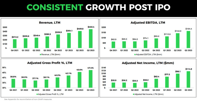 Graphs showing Shoals' performance since their IPO.