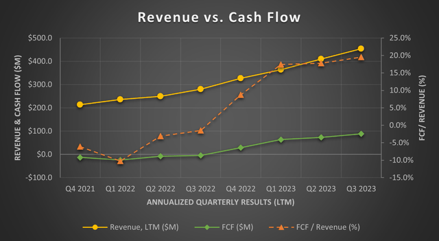 Chart comparing revenue and free cash flow.