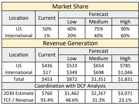 Spreadsheet estimating future Shoals market share.