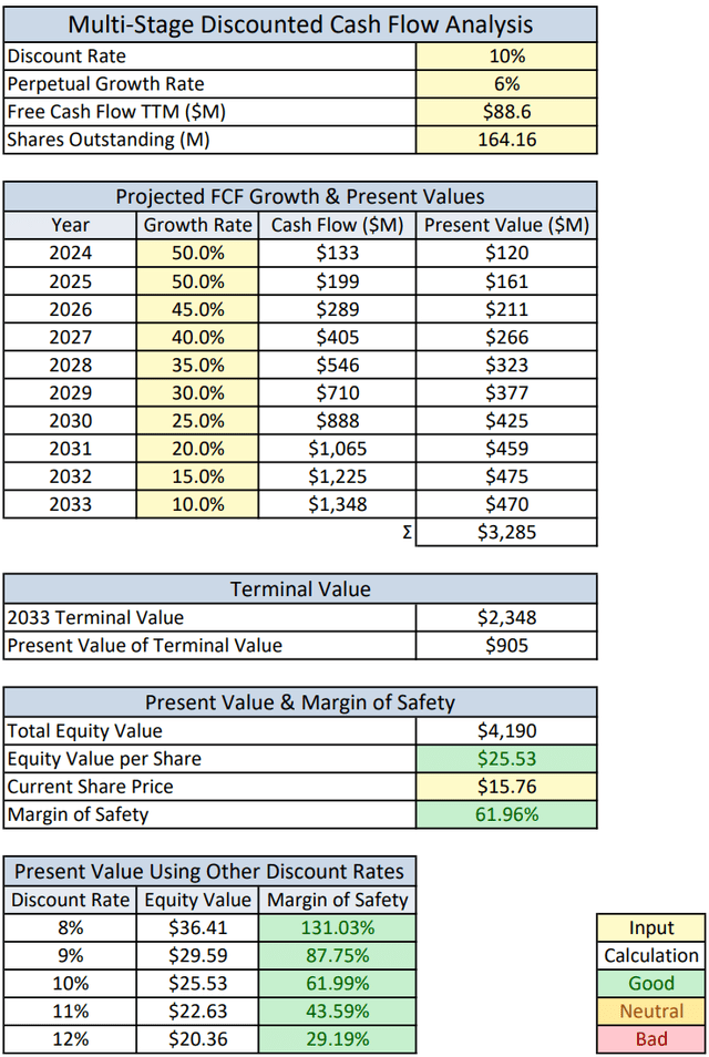 Shoals discounted cash flow analysis spread sheet