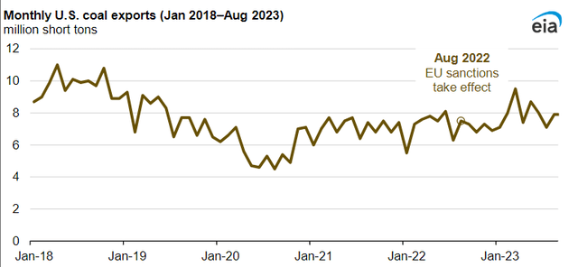 US Coal Exports