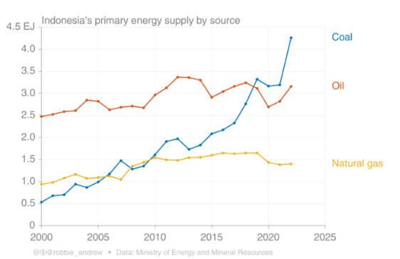 Coal Use