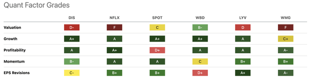 Seeking Alpha Disney Vs. Peers Factor Grades