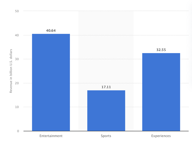 Disney Segmental Revenues 2023