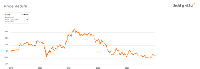 Disney Price Return 5-Year