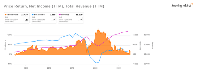 Disney Price Return, Net Income & Revenue 10-Year Chart