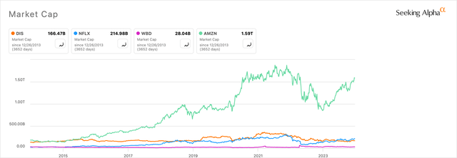 DIS, NFLX, WBD, AMZN 10-Year Price Return Chart