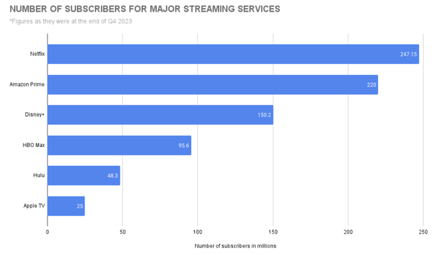 Streaming Services Subscriber Chart Q4 2023