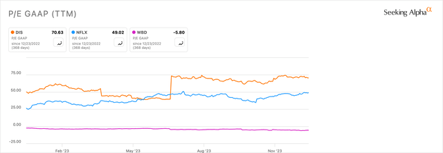 DIS, NFLX, WBD P/E GAAP TTM 1-Year Chart