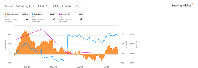 DIS Price Return, P/E, EPS 1-Year Chart