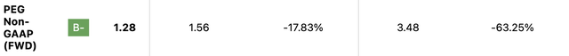 Disney PEG Non-GAAP (<a href='https://seekingalpha.com/symbol/FWD' _fcksavedurl='https://seekingalpha.com/symbol/FWD' title='AB Disruptors ETF'>FWD</a>)