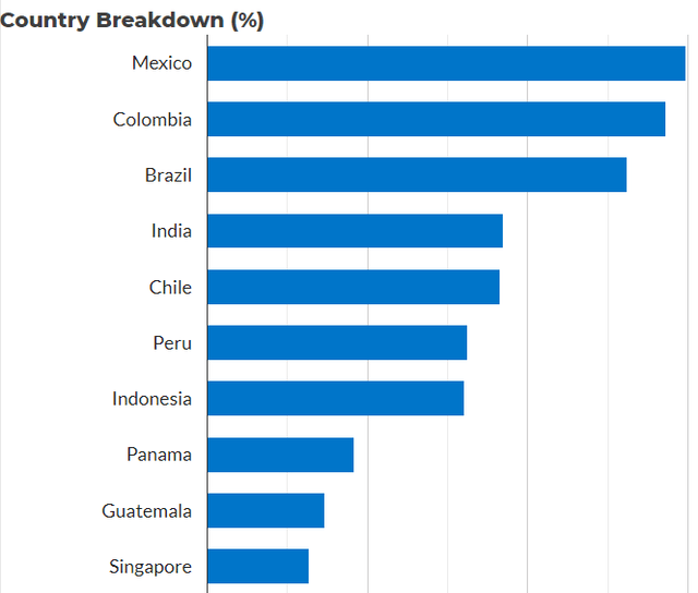 top 10 holdings for DLENX