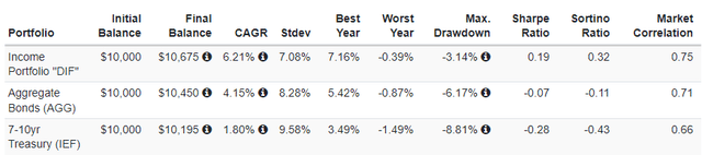 Total return charts for DIF, AGG, and IEF