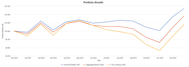 total return graph for DIF, AGG, and IEF