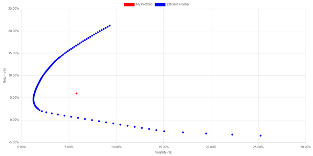 Efficient frontier plotting of portfolio