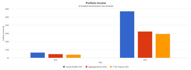 income chart of DIF, AGG, and IEF