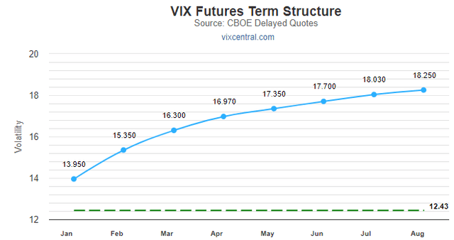 VIX term structure on December 2023