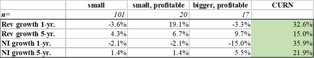 growth rates