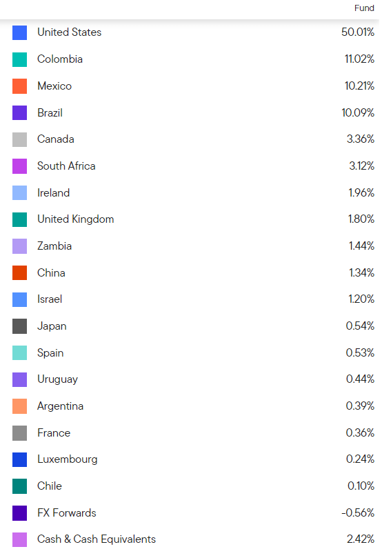 BWG Holdings by Country