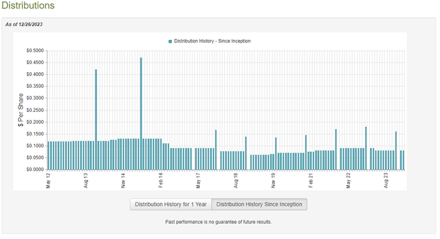 BWG Dividend History