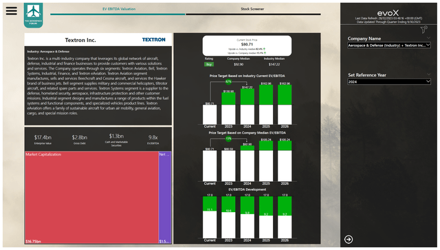 This image shows the price target for Textron stock.