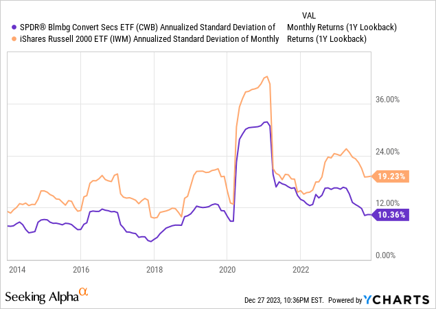 Cwb Solid Convertible Bond Etf For Total Return Or A Small Cap