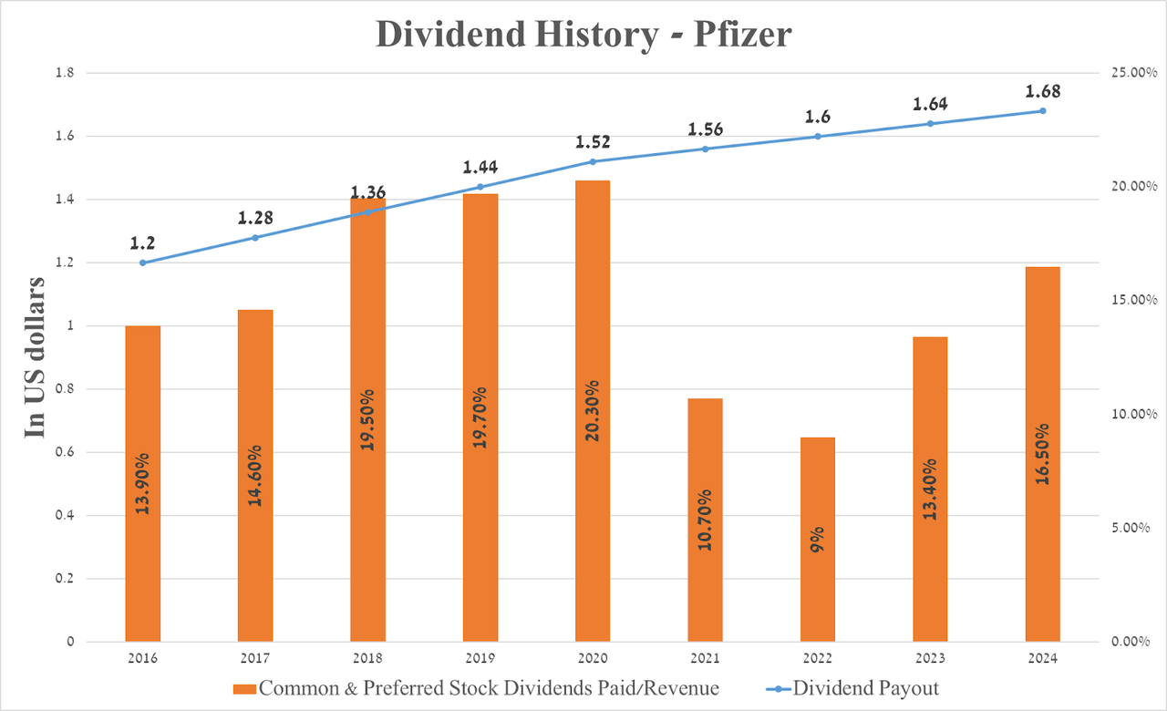 Source: graph was made by Author based on Seeking Alpha