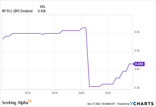 BP Stock: M&A Will Likely Be Important In The Future (NYSE:BP ...