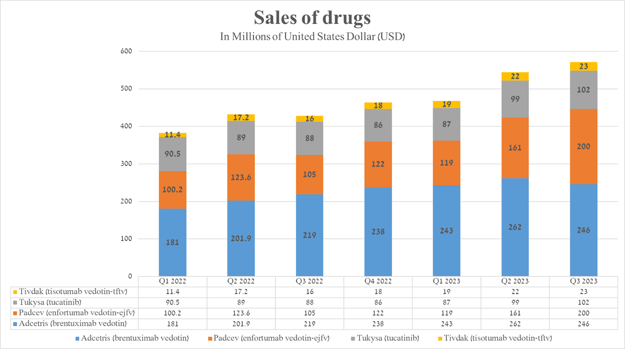 Source: graph was made by Author based on 10-Qs and 10-Ks