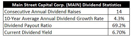 Chart showing Main Street Capital Corp.'s dividend statistics