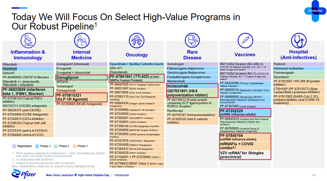 Source: Pfizer Near-Term Launches + High-Value Pipeline Day