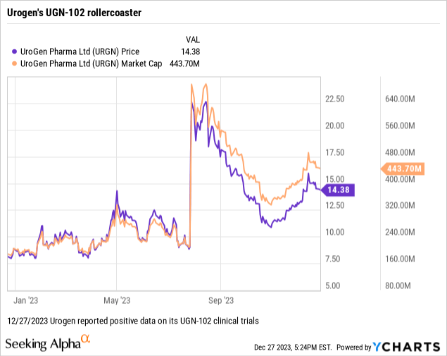 Urogen Stock: Binary Bet On UGN-102 (NASDAQ:URGN) | Seeking Alpha