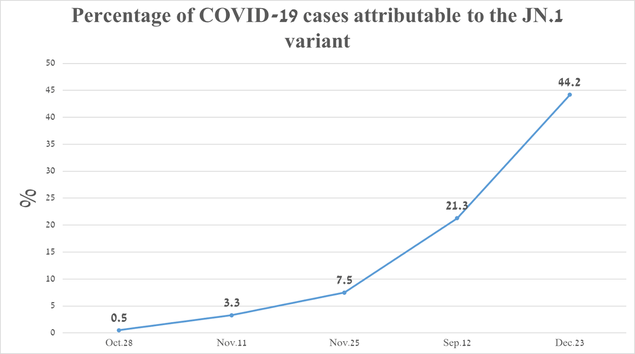 Source: graph was made by Author based on CDC