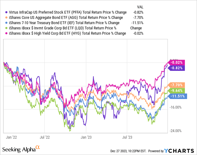 PFFA: Strong Preferred Stock ETF, Fully Covered 9.7% Yield | Seeking Alpha