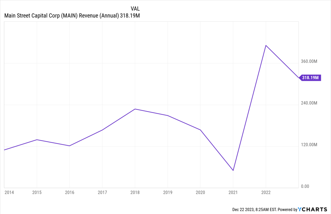 Main Street Capital Corp. A Dividend Powerhouse Seeking Alpha