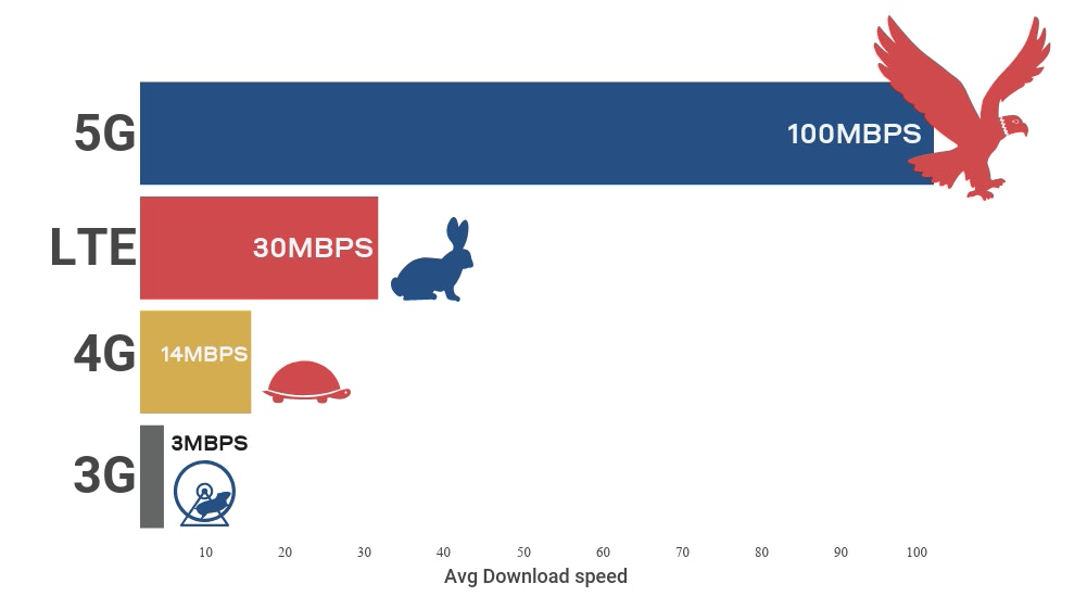 Wireless Download Speeds