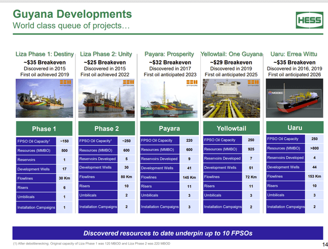 Hess Corporation Presentation Of FPSO Projects And Their Status