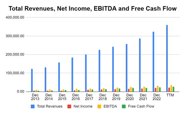 UNH Financials