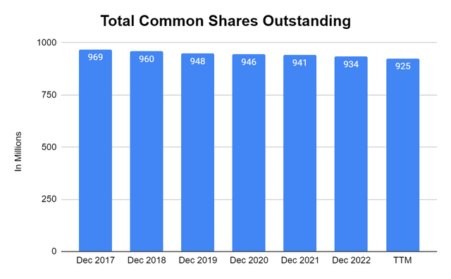 Shares Outstanding