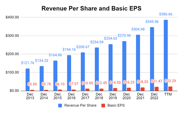 Revenue and EPS Growth