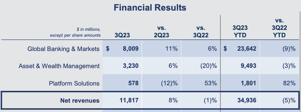 Goldman Sachs Should Benefit From Lower Interest Rates In 2024 NYSE GS   13071522 17038110642102313 Origin 