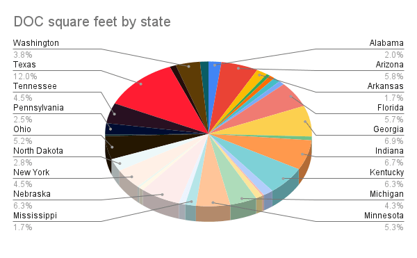 DOC's square feet divided by state