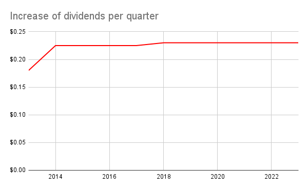 line chart of all dividend increases from 2013-2023