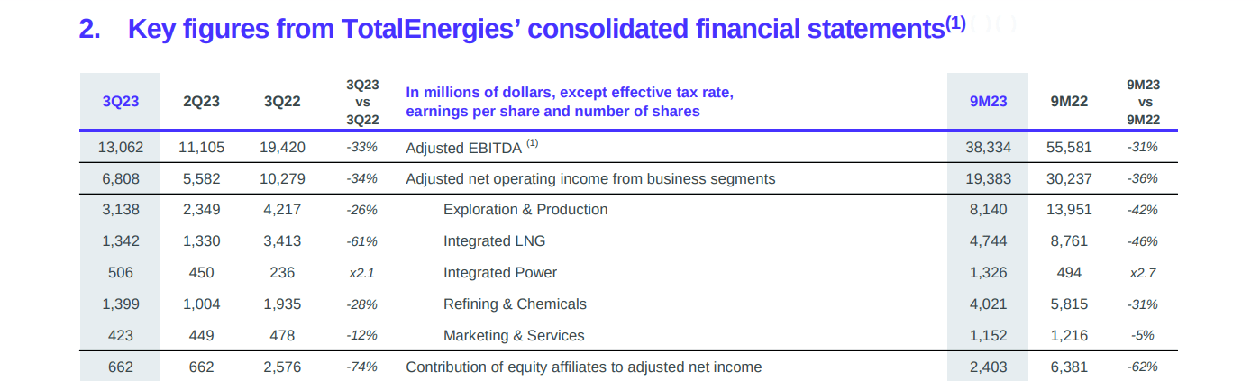 TotalEnergies: Integrated Power Is Growing But Oil Is Still King (NYSE ...