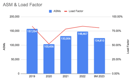 Southwest Airlines ASMs & Load Factor