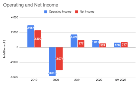 Southwest Airlines Operating & Net Income