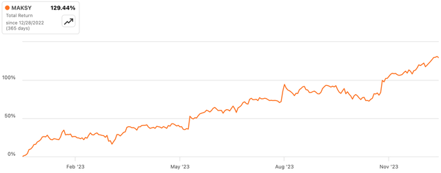 MAKSY 2023 Total Return Performance Chart