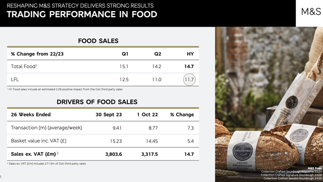 Marks and Spencer 1H 2024 Food Sales Overview