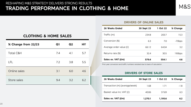 MMarks and Spencer 1H 2023/2024 Clothing & Home Division Sales Overview