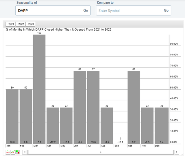 DAPP: Limited Seasonal Historical Data Trend